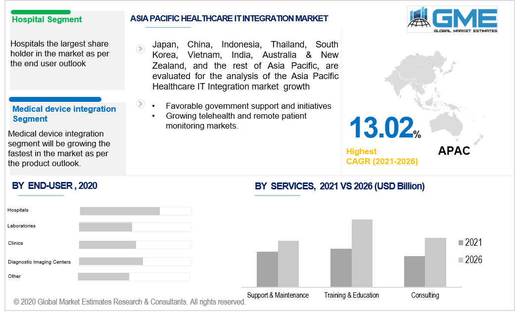 asia pacific healthcare it integration market